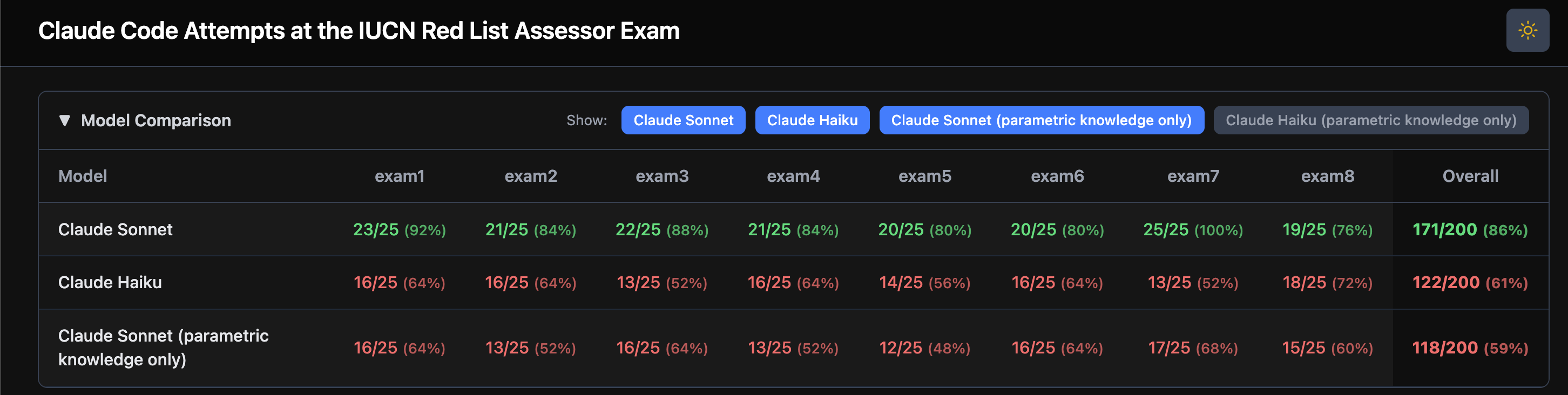 Two takeaways: (1) Sonnet significantly outperforms Haiku (86% vs 61%), (2) the model’s parametric knowledge is insufficient to pass the exams (only 59% without the guidance docs).
